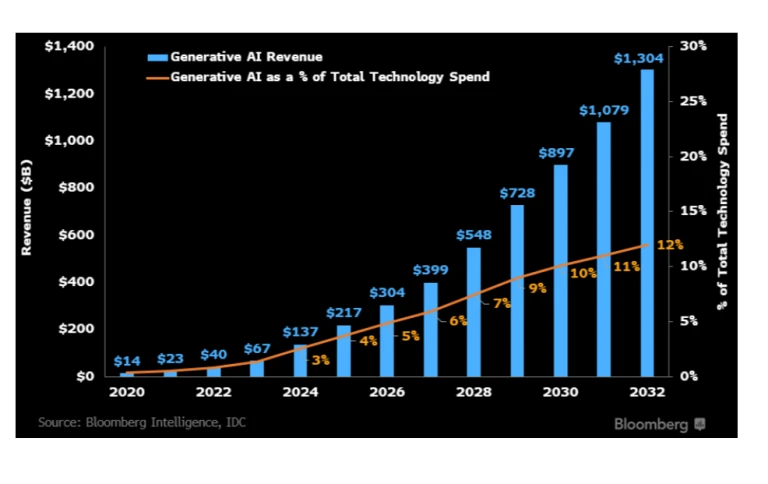 How Is Generative AI Reshaping the Future?