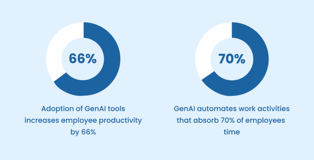 Increased Productivity
