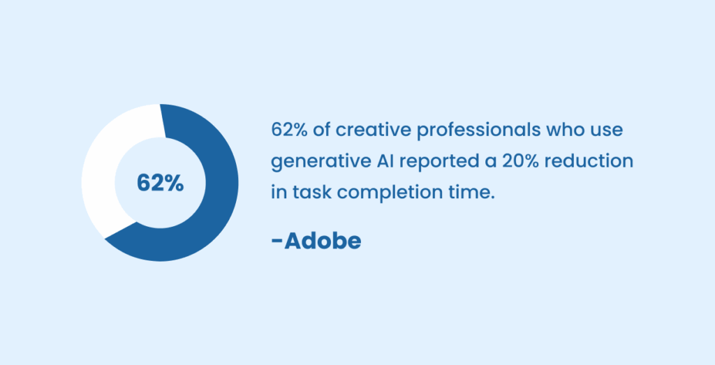 62% of creative professionals who use generative AI reported a 20% reduction in task completion time