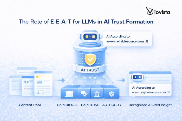LLMs in AI Trust Formation