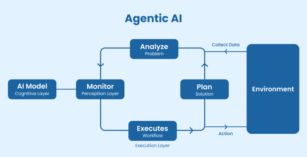 Agentic AI – A Technical Overview of Intelligent Automation | ioVista