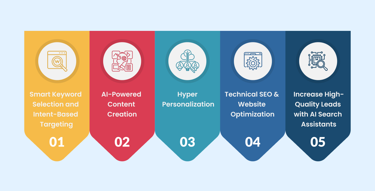 How LLM-Driven SEO is Transforming the B2B Industry in 2026